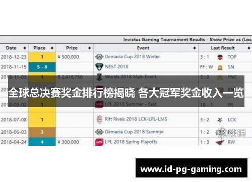 全球总决赛奖金排行榜揭晓 各大冠军奖金收入一览